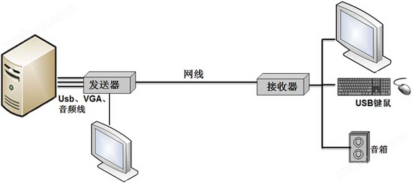 NE120HDUA网络延长器连接图