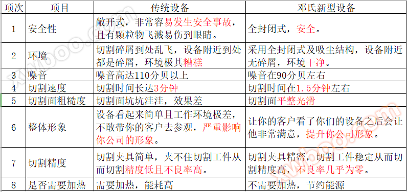 邓氏全自动帘式膜组件切割机优势