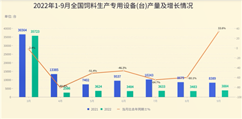 2022年1-9月：全国饲料专用设备产量情况